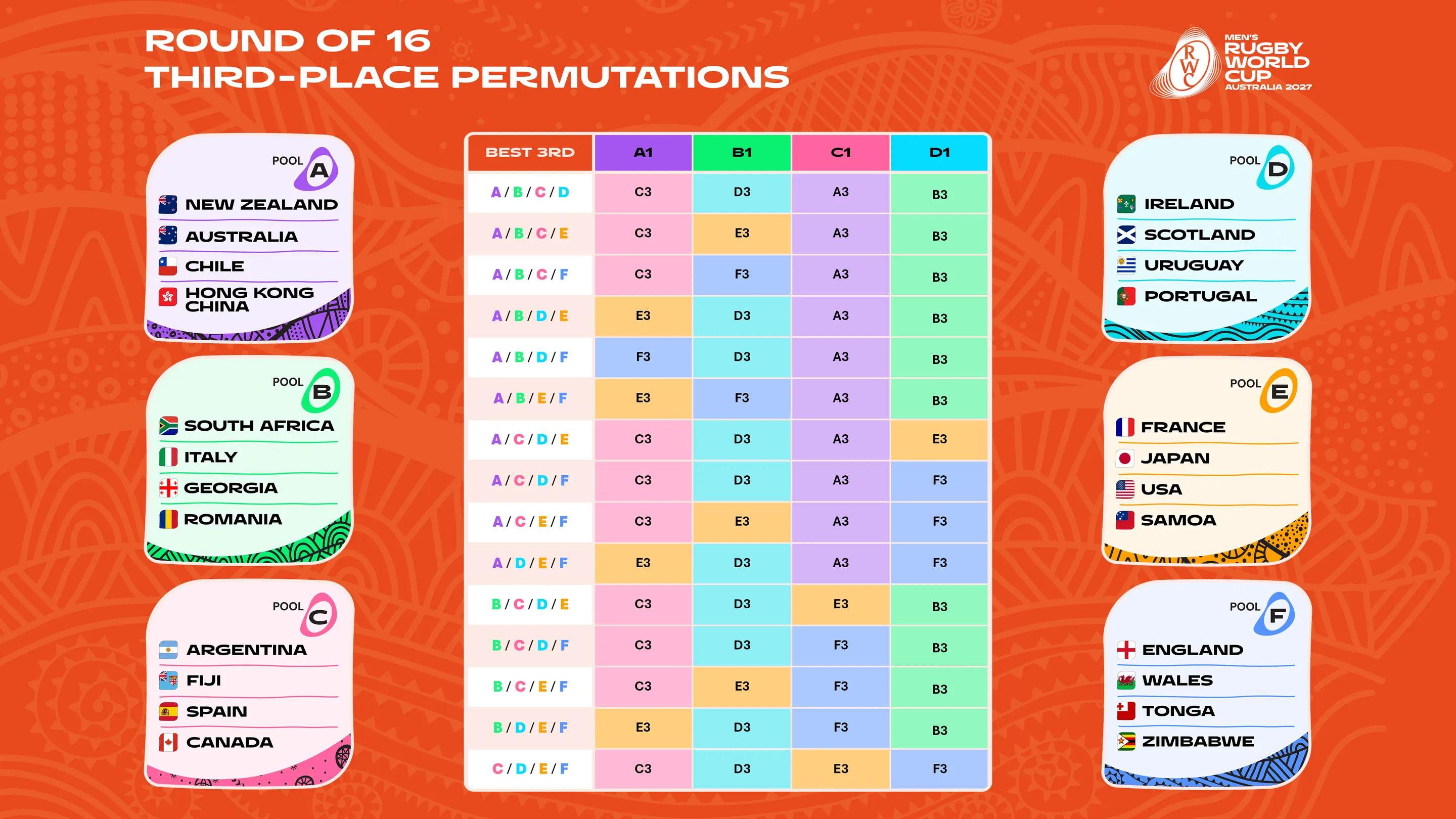 Equipes qualifi&eacute;es pour la Coupe du Monde de Rugby 2027